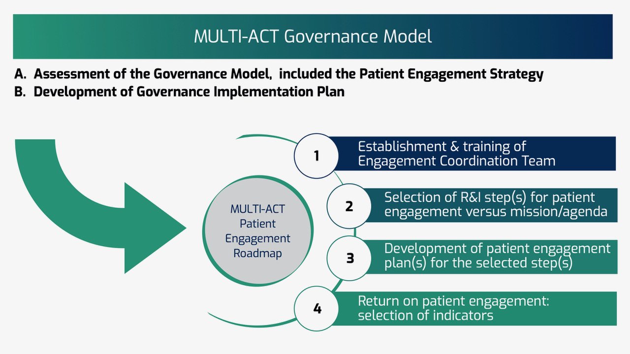 MULTI-ACT Governance Model including the same elements as text below in an illustration