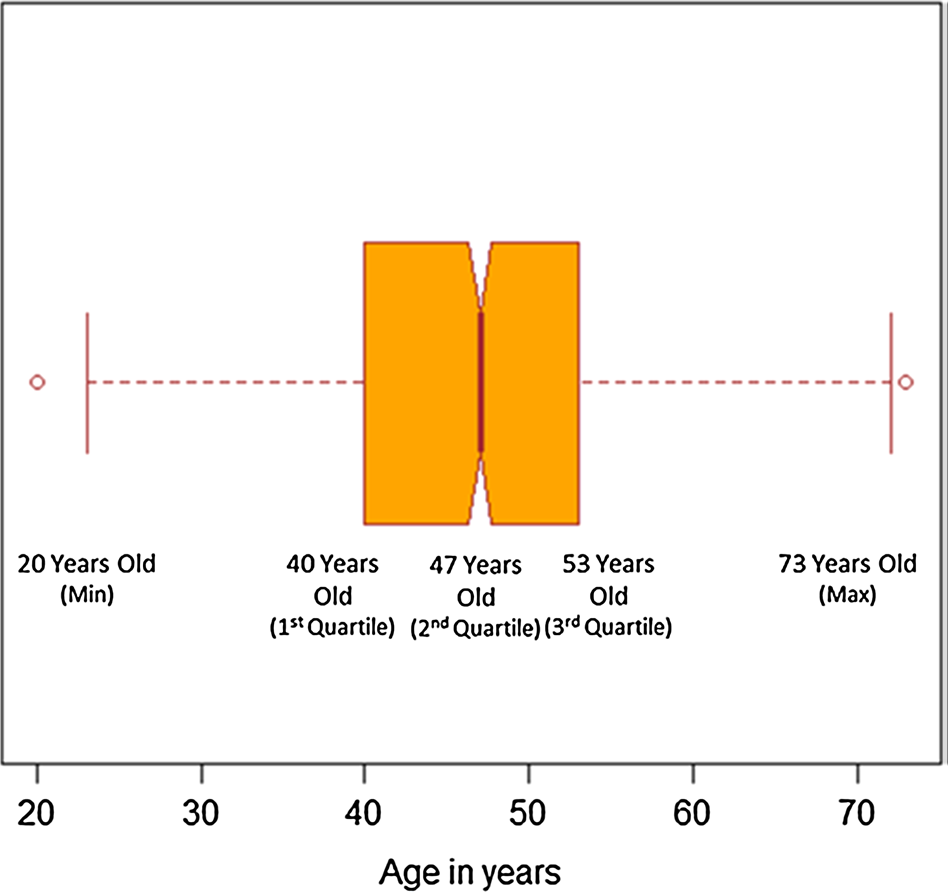 The prevalence of sexual dysfunction in Greek MS Patients EMSP