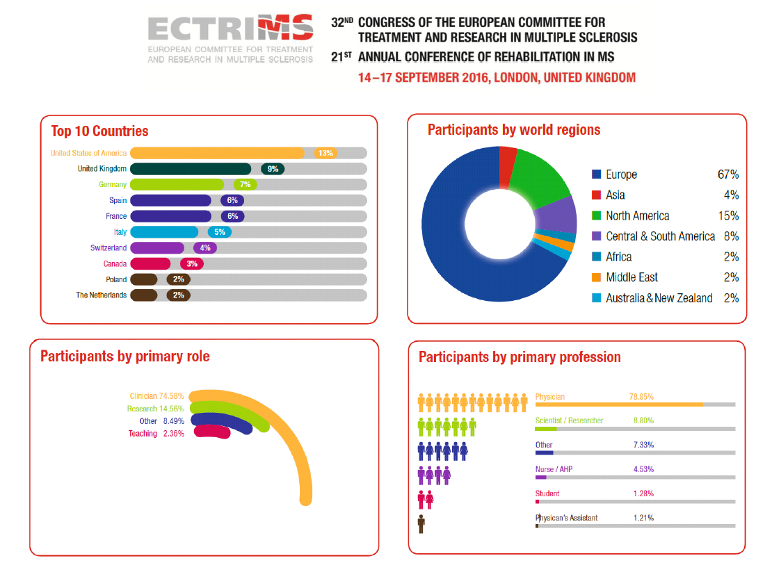 ectrims-in-numbers