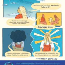 Illustrated poster for Brain Awareness Week from the European Multiple Sclerosis Platform MS Storyteller campaign. Abstract & vibrant illustrations. First image of a young woman (White) with long blonde hair looking up to the sky where a plane is crossing. Speech bubble: The neurologist said to me “You’re not going to fly”. Second image of the same woman sitting across from a clinician (Black young man). I feel even more strongly about how health professionals interact with patients. Bold type- Knowledge is key. Third image, two parts: First part- Same woman wearing a white t-shirt and dungarees, her arms folded, she looks gloomy, is looking down to the ground. There is a dark cloud obscuring her head. Speech bubble: Without information, I can’t make plans. I feel like I am not in control. Second part of the image: Women free of the cloud with sun beams behind her. Speech bubble- Everyone should be in control of their own future and their own treatment.