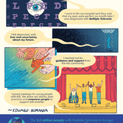 Poster telling the story of Eduard, Romania. Illustration of eyes surrounded by letters. 1st speech bubble I went to the eye hospital and they said my eyes were perfect; six months later I was diagnosed with Multiple Sclerosis. Illustration of person walking in the rain. Grey and blue. 2nd speech bubble – I felt depressed, with fear and uncertainty about my future. Image of one hand reaching towards many hands for support. 3rd speech bubble- I reached out for guidance and support from the MS community. Illustration of performers on stage taking a bow. 4th speech bubble- I joined meetings for young people with MS. We share our stories, best practices and empower the community to support one another